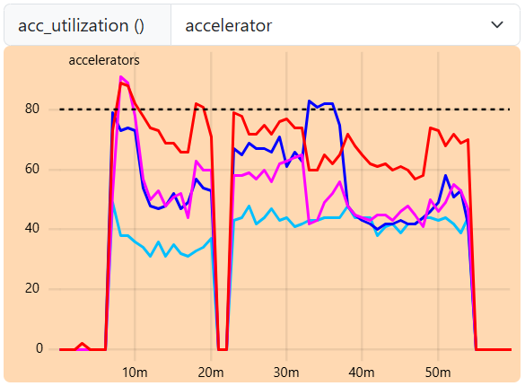 GPU Utilization with Pipeline Parallelism