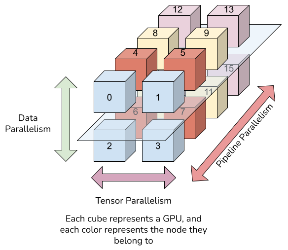 Multi-node parallelism