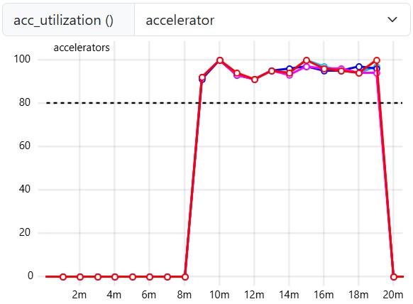 GPU Utilization with Tensor Parallelism
